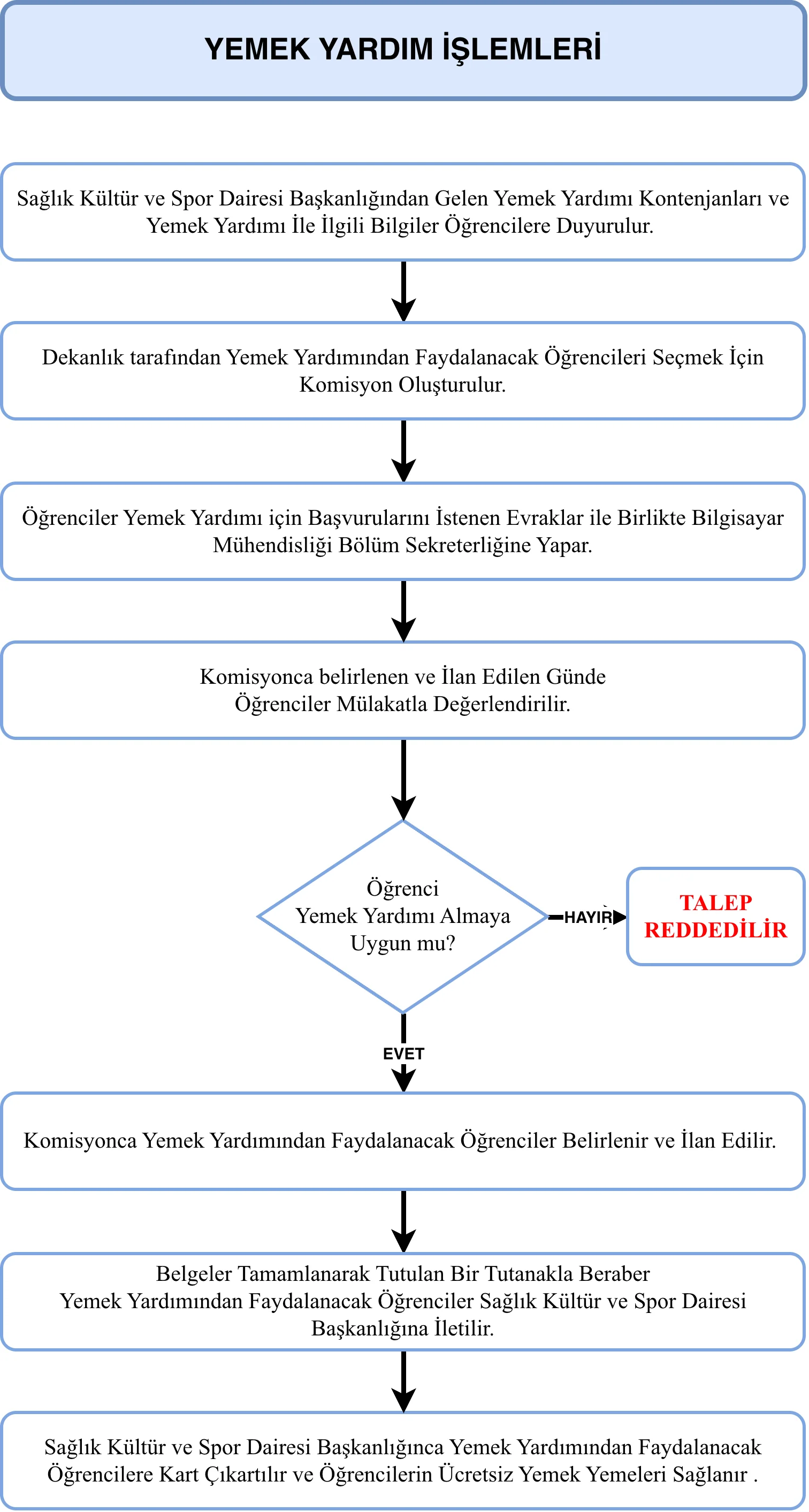 » Akış Diyagramları